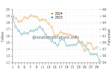 Corolla water temp chart in November