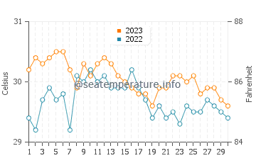 Coron water temp chart in November