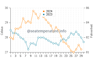 Wassertemperatur Corozal im November