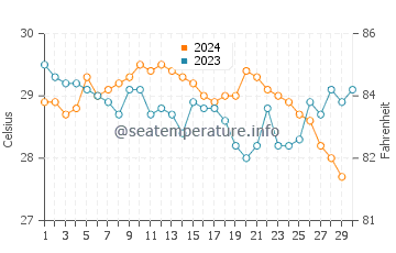 Temperatura da água em Corozal em novembro