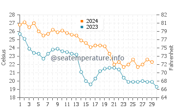 Temperatura del agua en Corpus Christi en noviembre