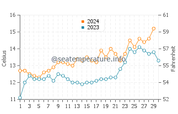 Temperature dell'acqua a Corral a novembre