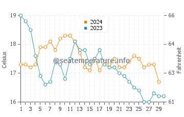 Wassertemperatur Corroios im November