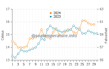 Temperatura vode u Corsair Bay u studenom