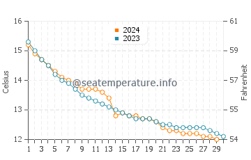 Temperature dell'acqua a Corsept a novembre