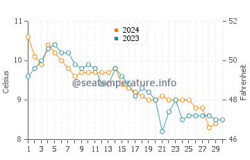 Cortes Island water temp chart in November