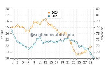 Cortez water temp chart in November
