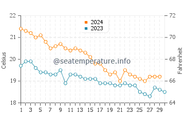 Corvo Island water temp chart in November