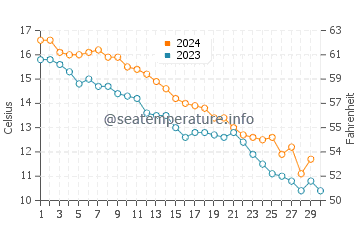 Cos Cob water temp chart in November
