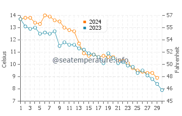 Coskata Beach water temp chart in November