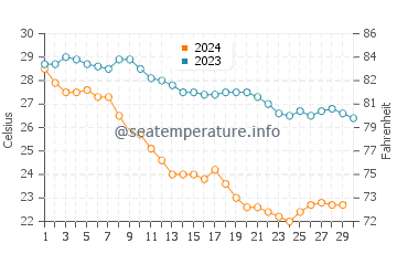 Températures de l'eau à Cospita en novembre