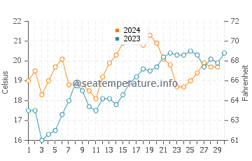 Temperature dell'acqua a Costa Azul a novembre