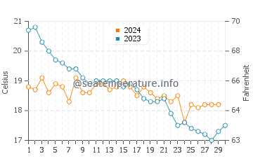 Costa Ballena water temp chart in November