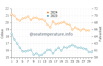 Temperatura da água na Costa Blanca em novembro
