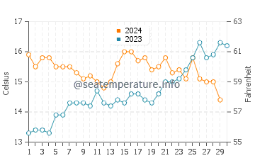 Temperature dell'acqua a Costa Bonita a novembre