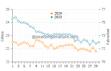 Costa Calma water temp chart in November