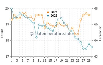 Temperatura del agua en Costa de la Luz en noviembre