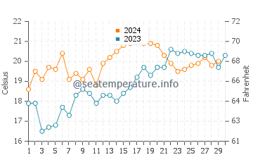 Costa de Oro water temp chart in November