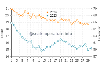 Costa del Azahar water temp chart in November