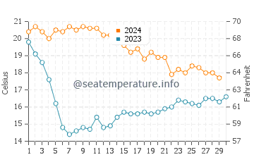 Costa del Garraf water temp chart in November