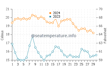 Wassertemperatur Costa del Sol im November