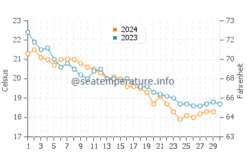 Temperature dell'acqua a Costa di Baunei a novembre