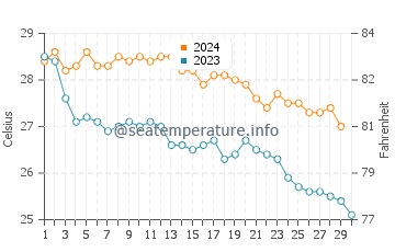 Temperatura del agua en Costa Esmeralda en noviembre