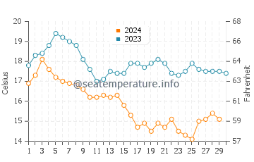 Costa Mesa water temp chart in November