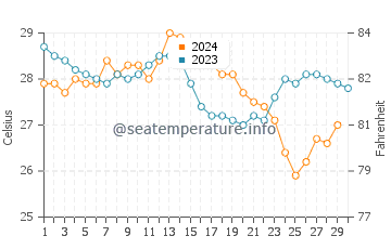 Temperatura da água em Costa Mujeres em novembro