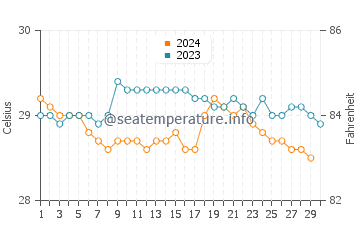 Manzanillo water temp chart in November