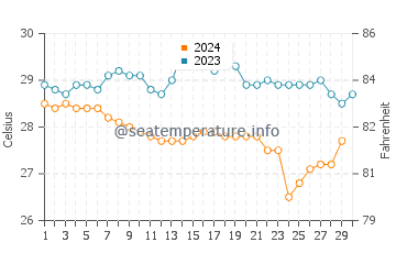 Playa Grande water temp chart in November