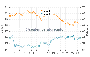 Costa Tropical water temp chart in November