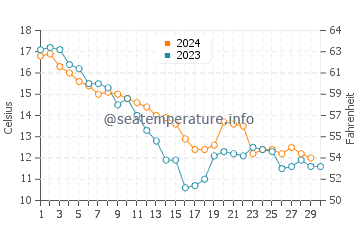 Températures de l'eau à Costinesti en novembre