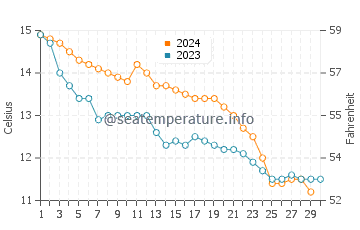 Temperature dell'acqua a Courseulles-sur-Mer a novembre