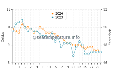 Courtenay water temp chart in November