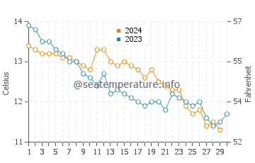 Temperature dell'acqua a Courtown a novembre