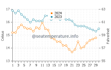 Covas water temp chart in November