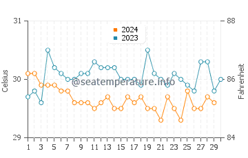 Temperatura da água em Covenas em novembro