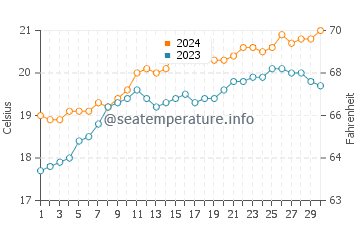 Temperature dell'acqua a Cowell a novembre