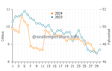 Cowichan Bay water temp chart in November