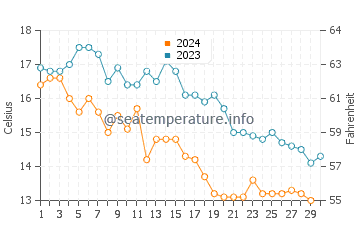 Coyote Point water temp chart in November