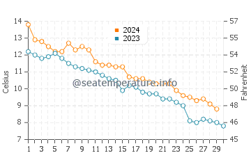Craigleith water temp chart in November