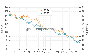 Temperature dell'acqua a Craigville Beach a novembre