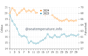 Creixell water temp chart in November