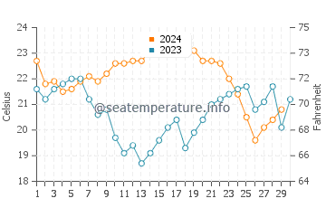 Crescent Head water temp chart in November