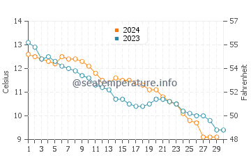 Temperature dell'acqua a Criccieth a novembre