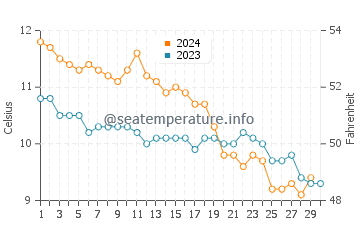 Temperature dell'acqua a Crimdon a novembre