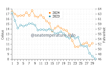 Crisfield water temp chart in November