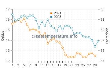 Crissy Field water temp chart in November
