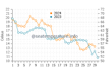 Wassertemperatur Croatan Sound im November